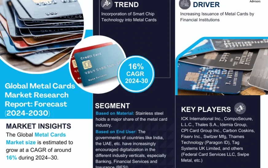 Metal Cards Market Trends, Share, Growth Drivers, Business Analysis and Future Investment 2030: MarkNtel Advisors