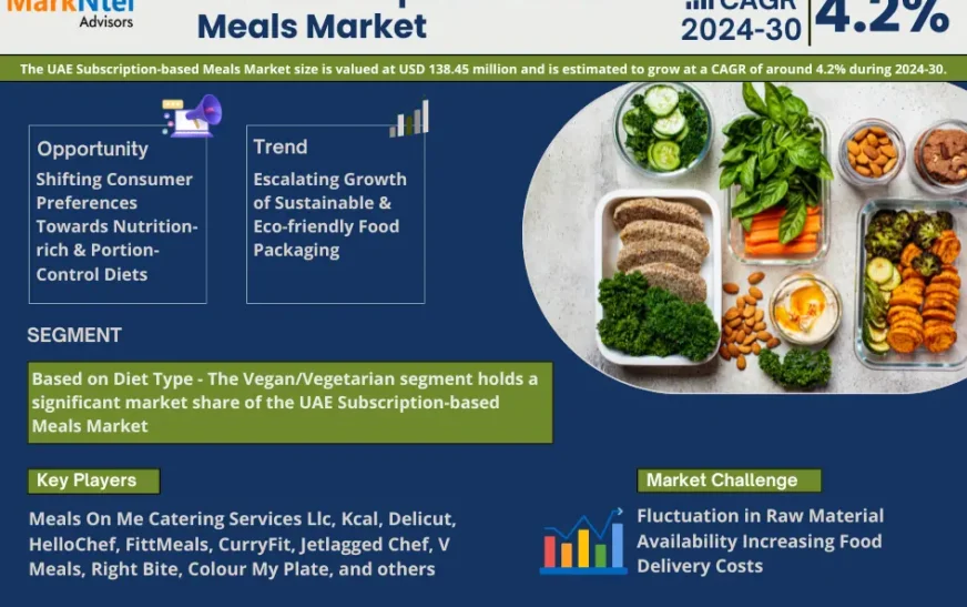 UAE Subscription-based Meals Market Valued at USD 138.45 MILLION IN 2022, Growing at an 4.2% CAGR – Exclusive Report by MarkNtel Advisors