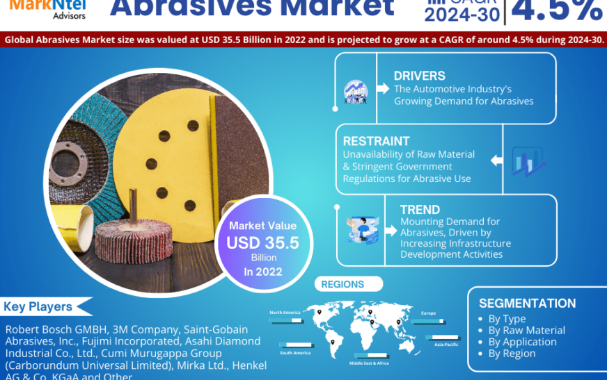 Abrasives Market GAGR is expected to be 4.5% in the next few years | Latest Study Report by MarkNtel