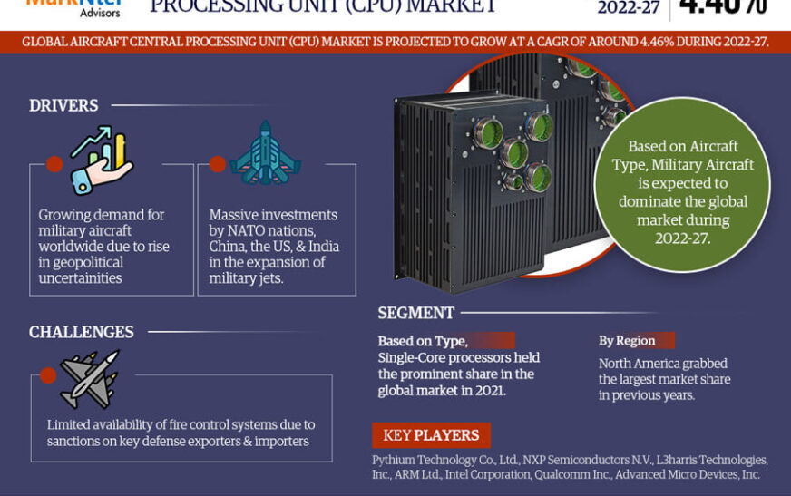 Aircraft Central Processing Unit (CPU) Market Size, Share, Analysis with a CAGR of 4.46% (2022-27)