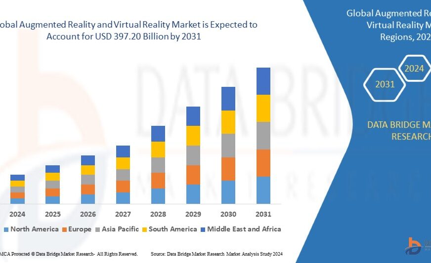 Augmented Reality and Virtual Reality Market is expected to reach USD 397.2 Billion by 2031 and is expected to undergo a CAGR of 69.00%