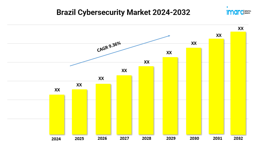 Brazil Cybersecurity Market