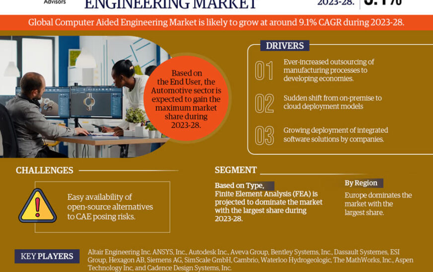 Challenges in the Computer Aided Engineering Market: Strategies for Sustaining 9.1% CAGR Forecast (2023-28)