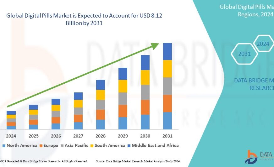 Digital Pills Market is projected to reach USD 8.12 billion by 2031, with a CAGR of 8.35%