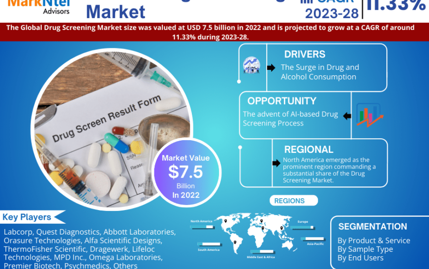 Drug Screening Market