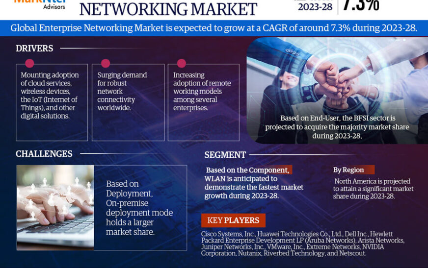 Enterprise Networking Market Size, Share, Analysis with a CAGR of 7.3% (2023-28)