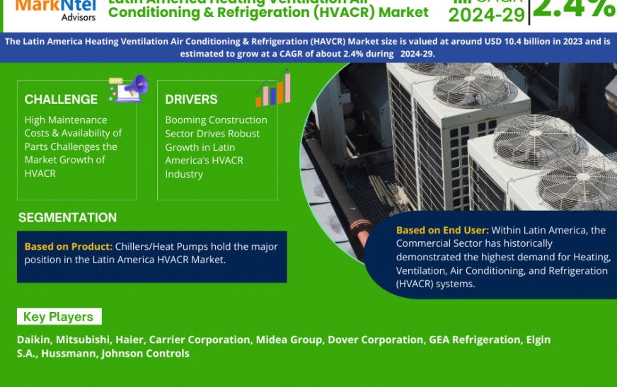 Latin America Heating Ventilation Air Conditioning & Refrigeration (HVACR) Market Share, Growth, Trends Analysis, Business Opportunities and Forecast 2029: Markntel Advisors