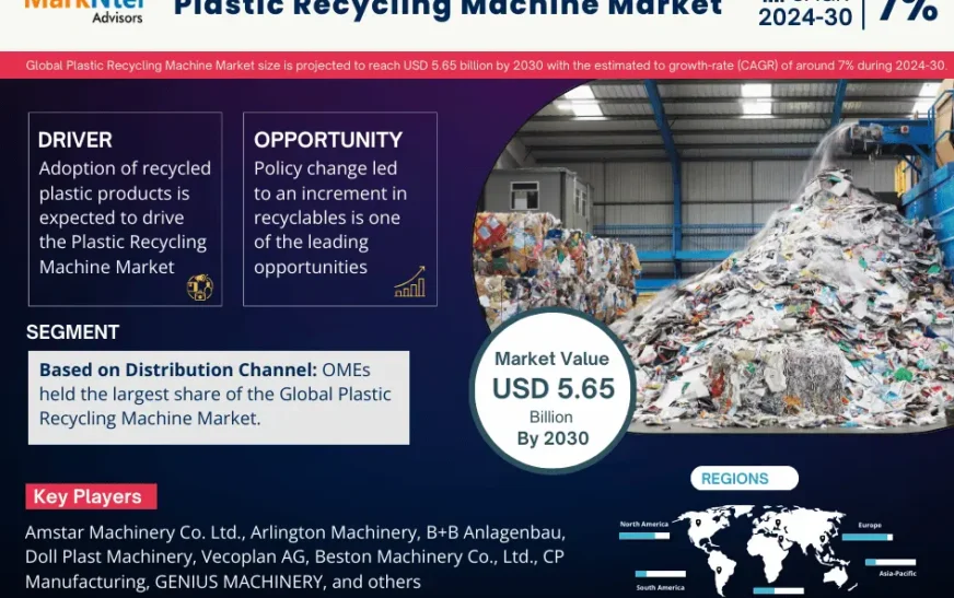 Plastic Recycling Machine Market Size and Share Forecast with a CAGR of 7%, Growth Trends, and Opportunities (2024-30)