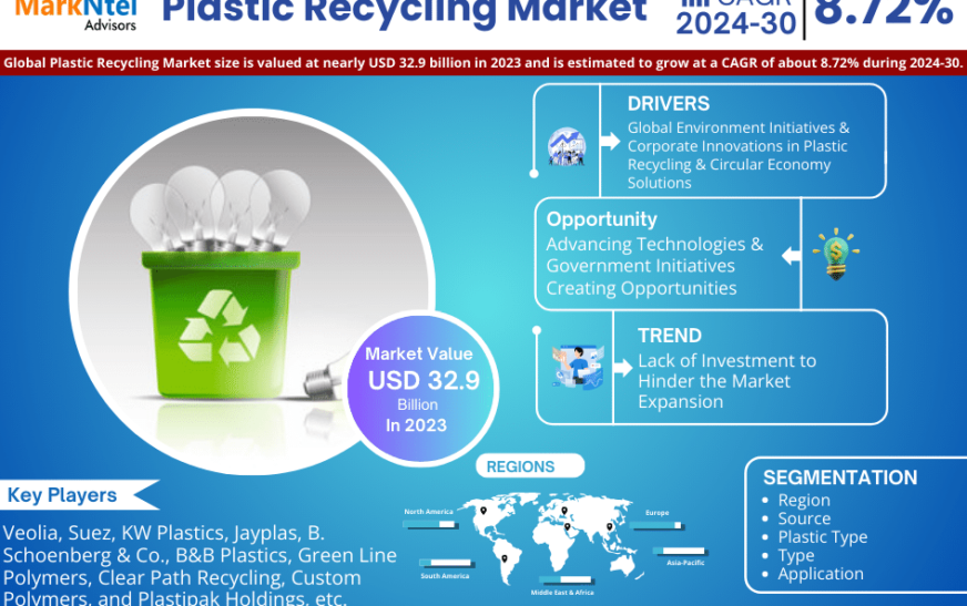 Insight: Plastic Recycling Market Projected to Expand to USD 32.9 Billion in 2023