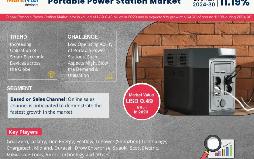 Portable Power Station Market Growth Anticipated to Reach USD 0.49 Billion in 2023