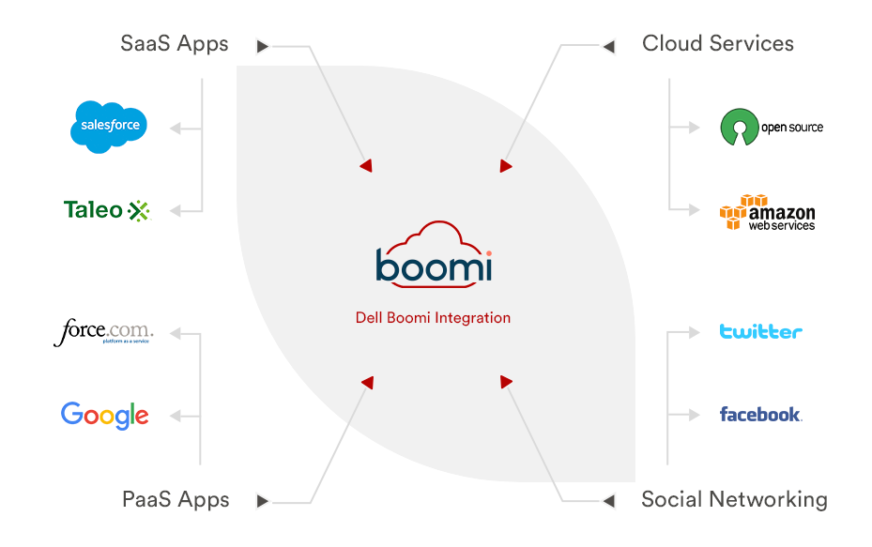 Essential Boomi Integration Services Techniques Every Developer Should Know